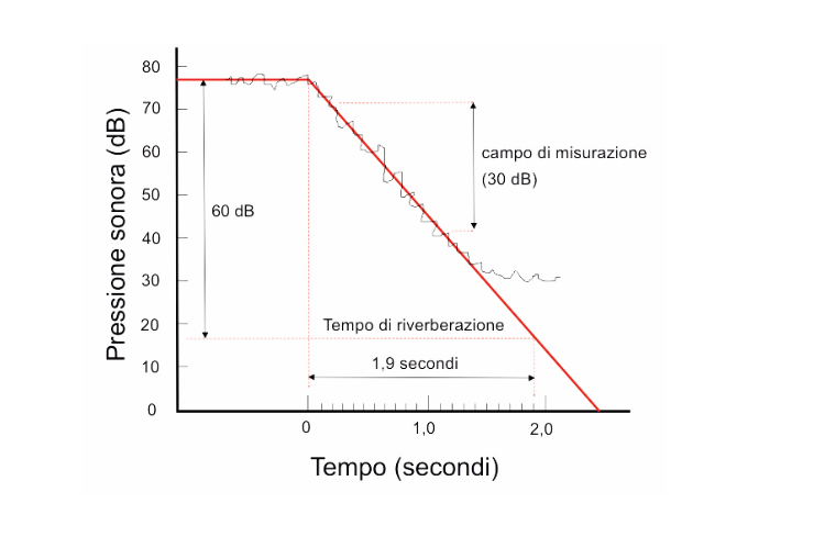 Seconda lezione di acustica - tempo di riverberazione